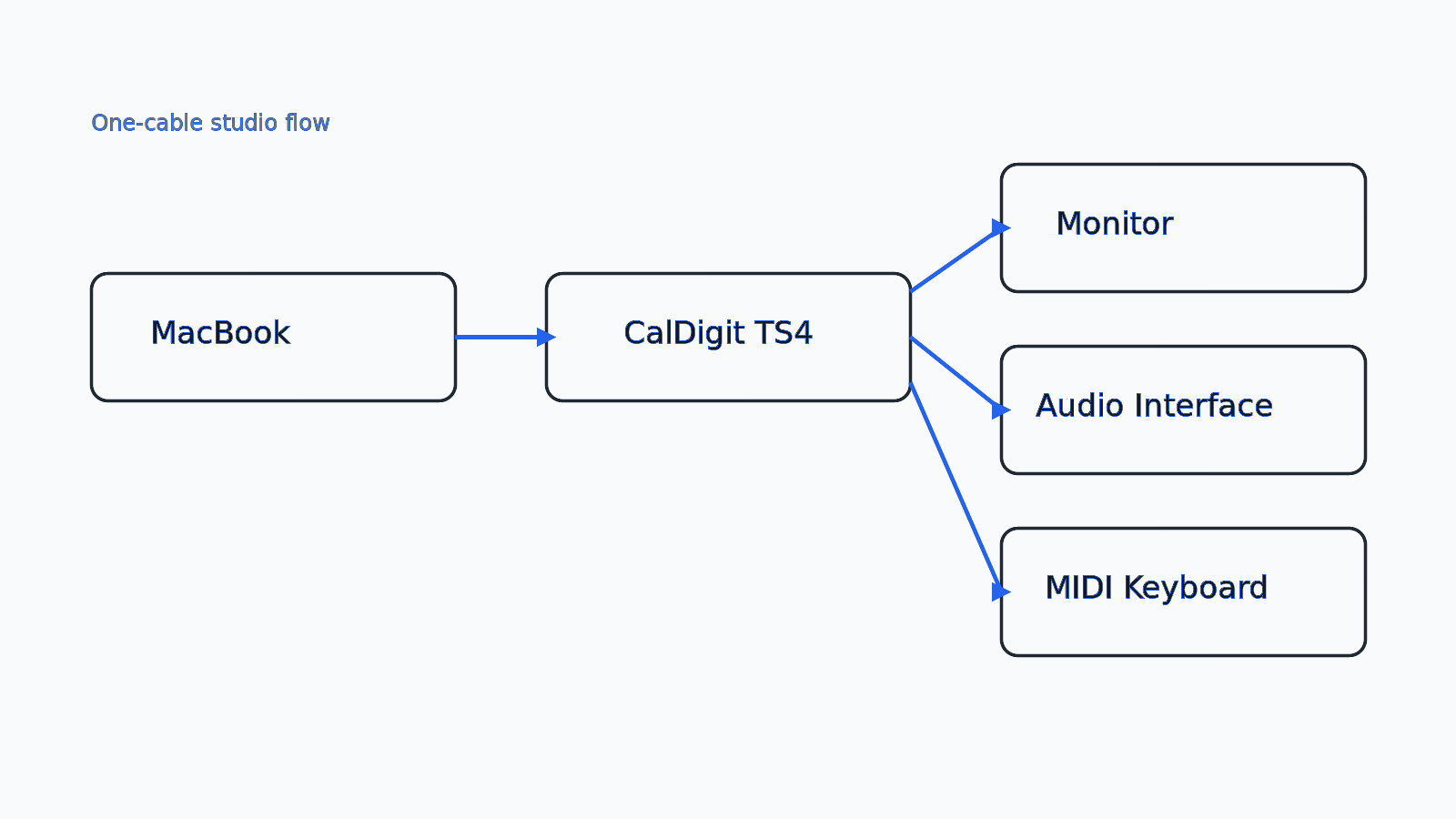 One cable setup diagram: MacBook to CalDigit TS4 to monitor, interface, and MIDI keyboard